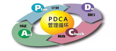 PDCA管理循環(huán) 企業(yè)管理中化解難題的通用羅盤(pán)