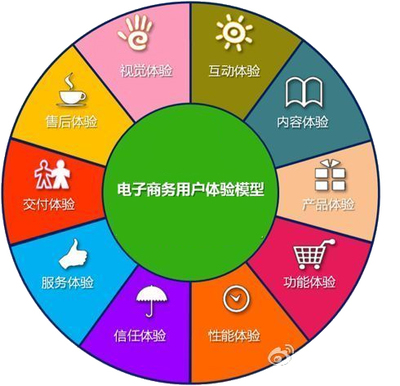 電商如何依靠優化網店來提高用戶體驗